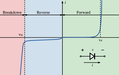 Diode voltage vs. current characteristic Diode voltage vs. current characteristic